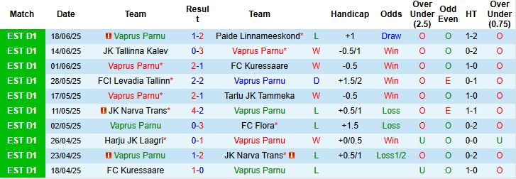Nhận định, Soi kèo Vaprus Parnu vs Nomme Kalju 00h00 ngày 28/06: Chủ nhà có điểm - Ảnh 3