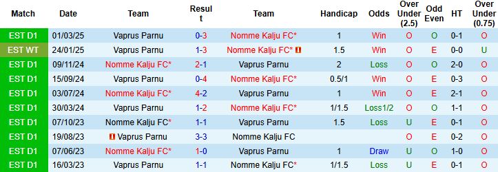 Nhận định, Soi kèo Vaprus Parnu vs Nomme Kalju 00h00 ngày 28/06: Chủ nhà có điểm - Ảnh 4