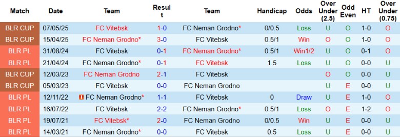 Nhận định, Soi kèo Vitebsk vs Neman Grodno, 20h00 ngày 28/6: Thắng lợi tối thiểu - Ảnh 1