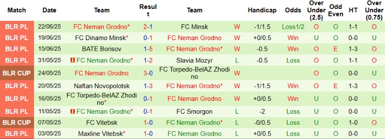 Nhận định, Soi kèo Vitebsk vs Neman Grodno, 20h00 ngày 28/6: Thắng lợi tối thiểu - Ảnh 3