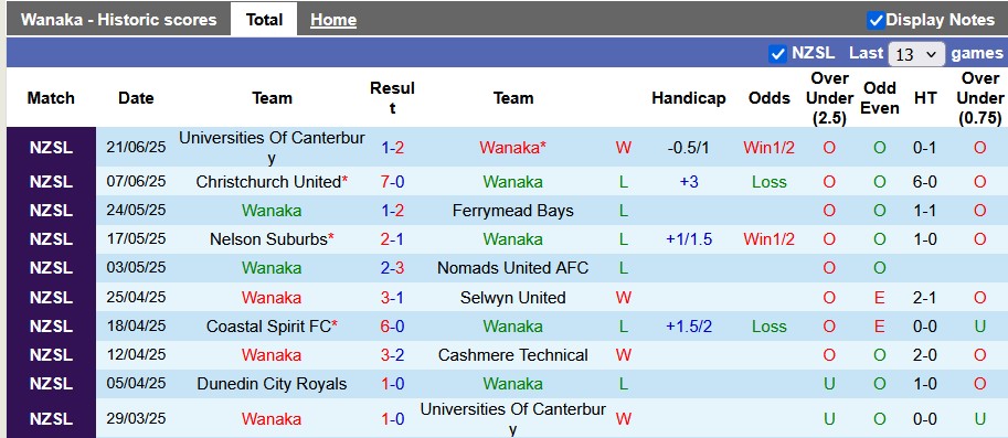 Nhận định, Soi kèo Wanaka vs Dunedin City Royals 9h45 ngày 28/6: Ca khúc khải hoàn - Ảnh 1
