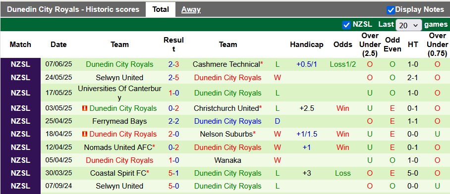 Nhận định, Soi kèo Wanaka vs Dunedin City Royals 9h45 ngày 28/6: Ca khúc khải hoàn - Ảnh 2