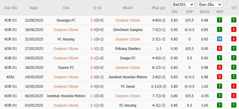Soi kèo phạt góc Daejeon vs Jeju SK, 17h30 ngày 27/06 - Ảnh 2