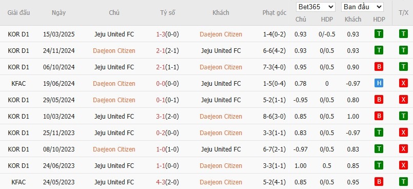 Soi kèo phạt góc Daejeon vs Jeju SK, 17h30 ngày 27/06 - Ảnh 4