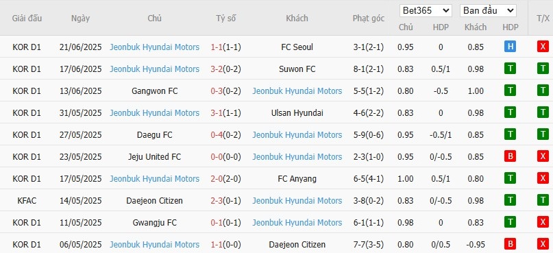 Soi kèo phạt góc Gimcheon Sangmu vs Jeonbuk, 17h30 ngày 27/06 - Ảnh 3