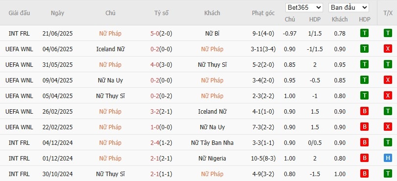 Soi kèo phạt góc Nữ Pháp vs Nữ Brazil, 2h10 ngày 28/06 - Ảnh 2