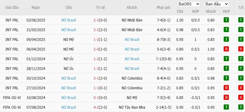 Soi kèo phạt góc Nữ Pháp vs Nữ Brazil, 2h10 ngày 28/06 - Ảnh 3