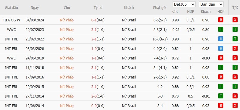 Soi kèo phạt góc Nữ Pháp vs Nữ Brazil, 2h10 ngày 28/06 - Ảnh 4