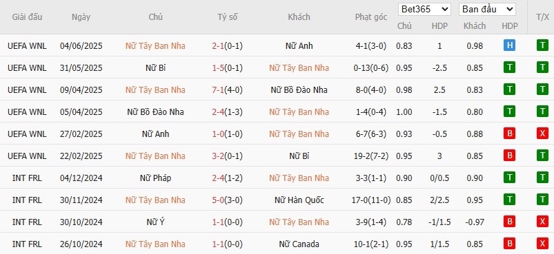 Soi kèo phạt góc Nữ Tây Ban Nha vs Nữ Nhật Bản, 2h ngày 28/06 - Ảnh 2