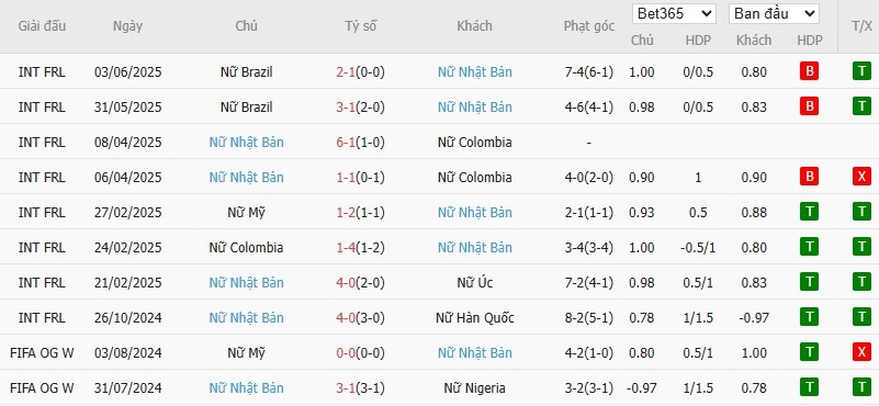 Soi kèo phạt góc Nữ Tây Ban Nha vs Nữ Nhật Bản, 2h ngày 28/06 - Ảnh 3