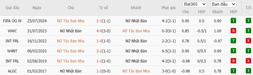 Soi kèo phạt góc Nữ Tây Ban Nha vs Nữ Nhật Bản, 2h ngày 28/06 - Ảnh 4