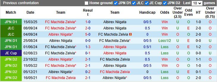Nhận định, Soi kèo Albirex Niigata vs Machida Zelvia 16h00 ngày 29/6: Tiếp đà thăng hoa - Ảnh 1