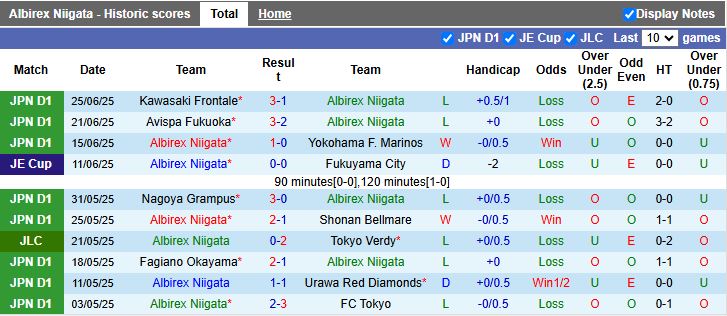 Nhận định, Soi kèo Albirex Niigata vs Machida Zelvia 16h00 ngày 29/6: Tiếp đà thăng hoa - Ảnh 2
