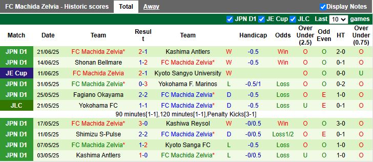 Nhận định, Soi kèo Albirex Niigata vs Machida Zelvia 16h00 ngày 29/6: Tiếp đà thăng hoa - Ảnh 3