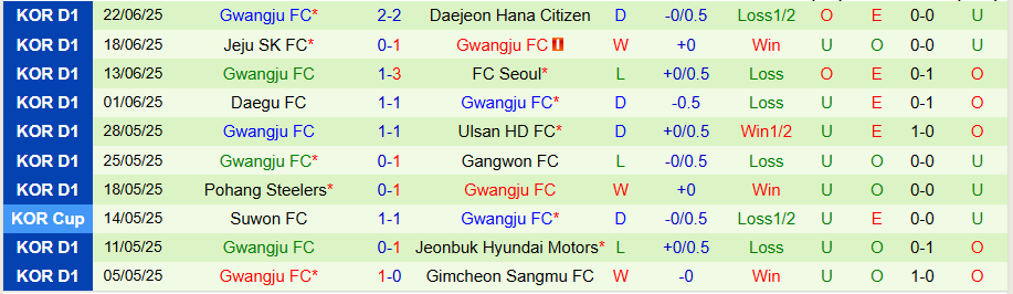 Nhận định, Soi kèo Anyang vs Gwangju, 17h00 ngày 28/6: Khách không có quà - Ảnh 1