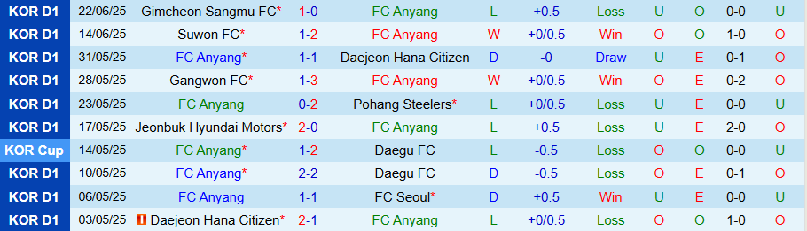 Nhận định, Soi kèo Anyang vs Gwangju, 17h00 ngày 28/6: Khách không có quà - Ảnh 2