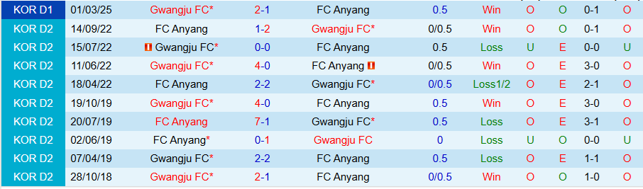 Nhận định, Soi kèo Anyang vs Gwangju, 17h00 ngày 28/6: Khách không có quà - Ảnh 3