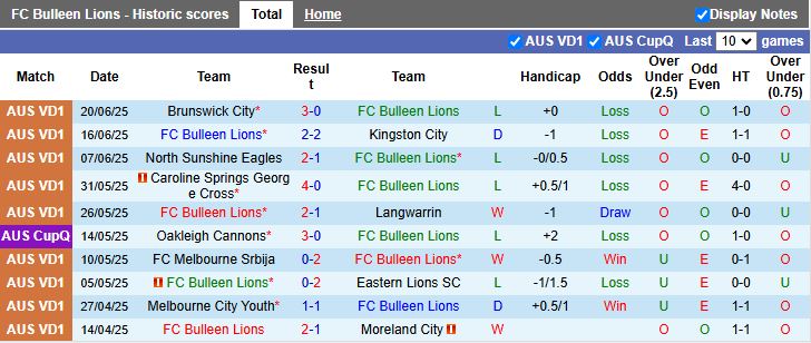 Nhận định, Soi kèo Bulleen Lions vs Manningham United Blues 16h30 ngày 28/6: Cơn mưa bàn thắng - Ảnh 2