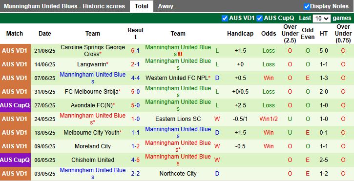 Nhận định, Soi kèo Bulleen Lions vs Manningham United Blues 16h30 ngày 28/6: Cơn mưa bàn thắng - Ảnh 3