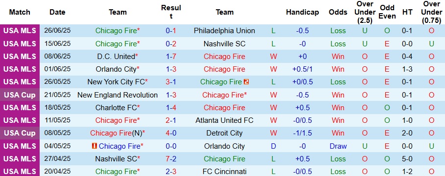 Nhận định, Soi kèo Chicago Fire vs Charlotte 7h30 ngày 29/6: Tận dụng sân nhà - Ảnh 1