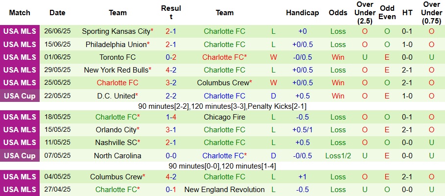 Nhận định, Soi kèo Chicago Fire vs Charlotte 7h30 ngày 29/6: Tận dụng sân nhà - Ảnh 2