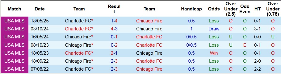Nhận định, Soi kèo Chicago Fire vs Charlotte 7h30 ngày 29/6: Tận dụng sân nhà - Ảnh 3