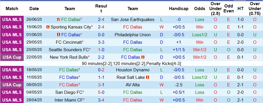 Nhận định, Soi kèo Dallas vs San Diego 7h30 ngày 29/6: Không ra về tay trắng - Ảnh 1