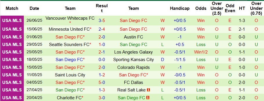 Nhận định, Soi kèo Dallas vs San Diego 7h30 ngày 29/6: Không ra về tay trắng - Ảnh 2