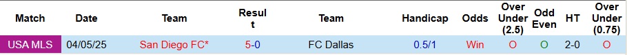 Nhận định, Soi kèo Dallas vs San Diego 7h30 ngày 29/6: Không ra về tay trắng - Ảnh 3