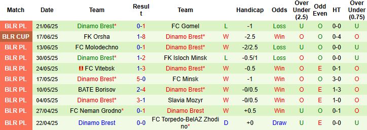Nhận định, Soi kèo FC Dinamo Minsk vs Dinamo Brest 00h00 ngày 29/06: Trở lại mạch thắng - Ảnh 2
