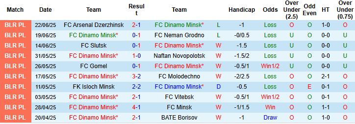 Nhận định, Soi kèo FC Dinamo Minsk vs Dinamo Brest 00h00 ngày 29/06: Trở lại mạch thắng - Ảnh 3