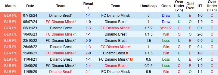 Nhận định, Soi kèo FC Dinamo Minsk vs Dinamo Brest 00h00 ngày 29/06: Trở lại mạch thắng - Ảnh 4