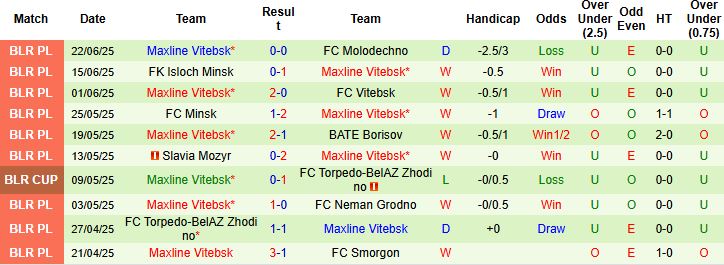 Nhận định, Soi kèo FC Gomel vs Maxline Vitebsk 22h00 ngày 28/06: Khách có 3 điểm - Ảnh 2