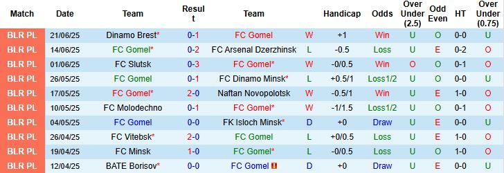 Nhận định, Soi kèo FC Gomel vs Maxline Vitebsk 22h00 ngày 28/06: Khách có 3 điểm - Ảnh 3