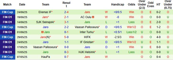 Nhận định, Soi kèo FC KTP vs Jaro 00h00 ngày 29/06: Tin vào chủ nhà - Ảnh 2