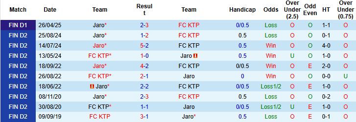Nhận định, Soi kèo FC KTP vs Jaro 00h00 ngày 29/06: Tin vào chủ nhà - Ảnh 4