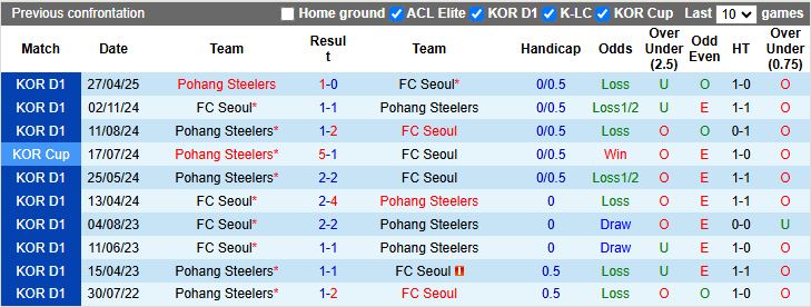 Nhận định, Soi kèo FC Seoul vs Pohang Steelers 17h00 ngày 29/6: Thế trận khó đoán - Ảnh 1