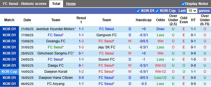 Nhận định, Soi kèo FC Seoul vs Pohang Steelers 17h00 ngày 29/6: Thế trận khó đoán - Ảnh 2