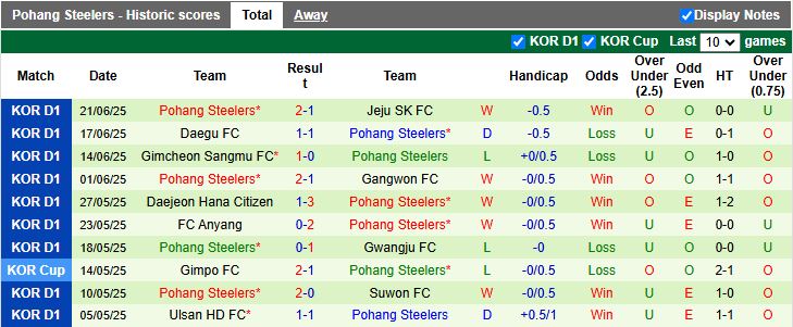 Nhận định, Soi kèo FC Seoul vs Pohang Steelers 17h00 ngày 29/6: Thế trận khó đoán - Ảnh 3