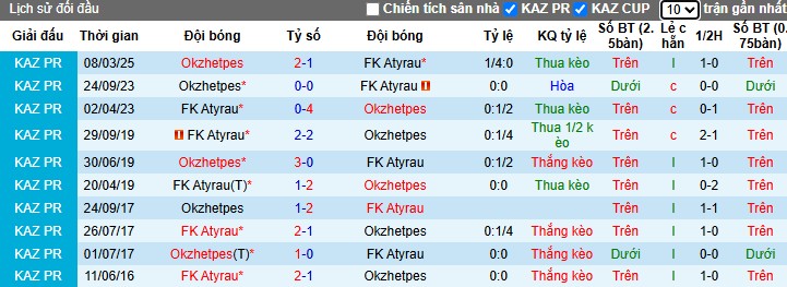 Nhận định, Soi kèo FK Atyrau vs Okzhetpes, 20h ngày 28/06: Chủ nhà thất thế - Ảnh 1