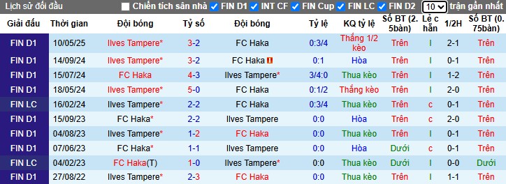 Nhận định, Soi kèo Haka vs Ilves Tampere, 22h ngày 28/06: Không có bất ngờ - Ảnh 1