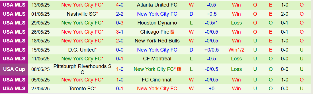 Nhận định, Soi kèo Montreal vs New York City 6h30 ngày 29/6: Thất thủ trên sân nhà - Ảnh 4