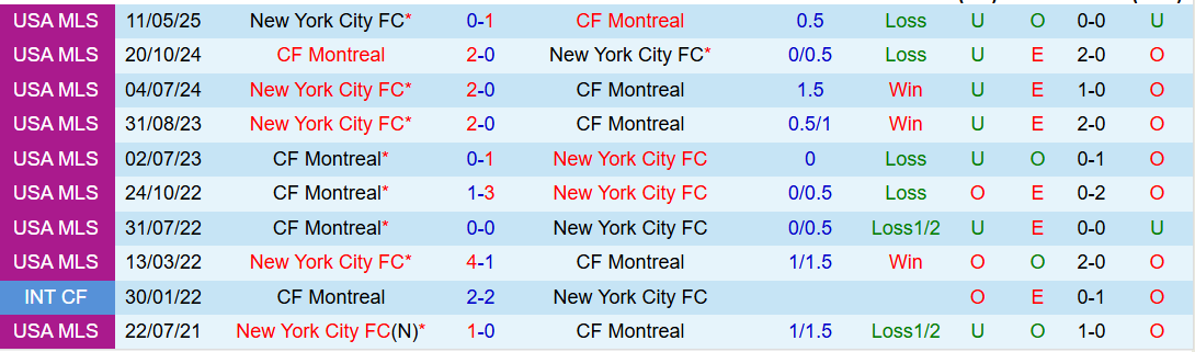 Nhận định, Soi kèo Montreal vs New York City 6h30 ngày 29/6: Thất thủ trên sân nhà - Ảnh 5