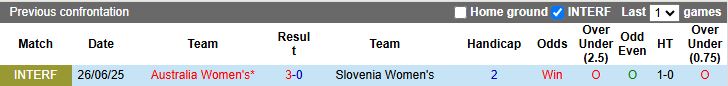 Nhận định, Soi kèo Nữ Australia vs Nữ Slovenia 17h00 ngày 29/6: Thêm một thắng lợi - Ảnh 1
