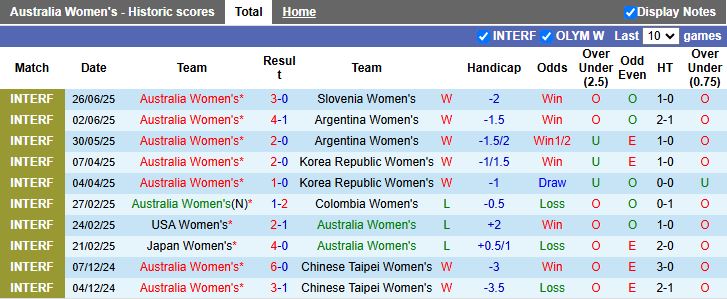 Nhận định, Soi kèo Nữ Australia vs Nữ Slovenia 17h00 ngày 29/6: Thêm một thắng lợi - Ảnh 2