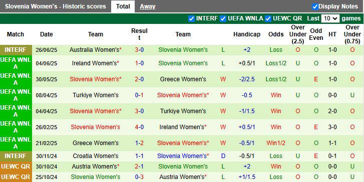 Nhận định, Soi kèo Nữ Australia vs Nữ Slovenia 17h00 ngày 29/6: Thêm một thắng lợi - Ảnh 3
