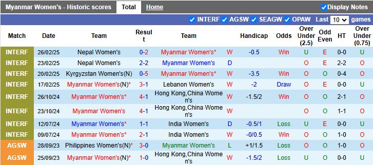 Nhận định, Soi kèo Nữ Myanmar vs Nữ Turkmenistan 16h30 ngày 29/6: Đông Nam Á mở hội - Ảnh 1
