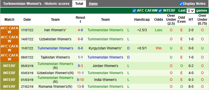 Nhận định, Soi kèo Nữ Myanmar vs Nữ Turkmenistan 16h30 ngày 29/6: Đông Nam Á mở hội - Ảnh 2
