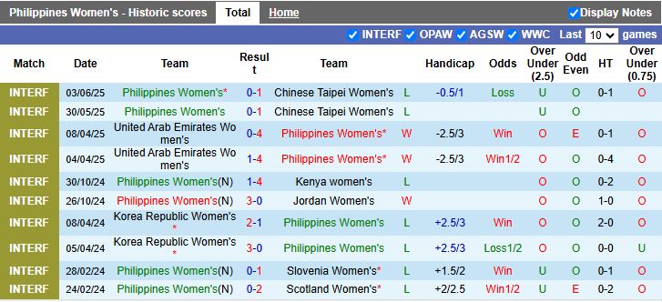 Nhận định, Soi kèo Nữ Philippines vs Nữ Saudi Arabia 16h00 ngày 29/6: Khởi đầu thuận lợi - Ảnh 1