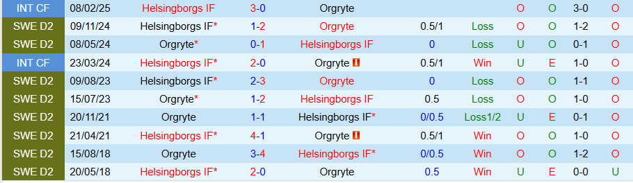Nhận định, Soi kèo Orgryte vs Helsingborgs, 18h00 ngày 28/6: Chủ nhà thăng hoa - Ảnh 3
